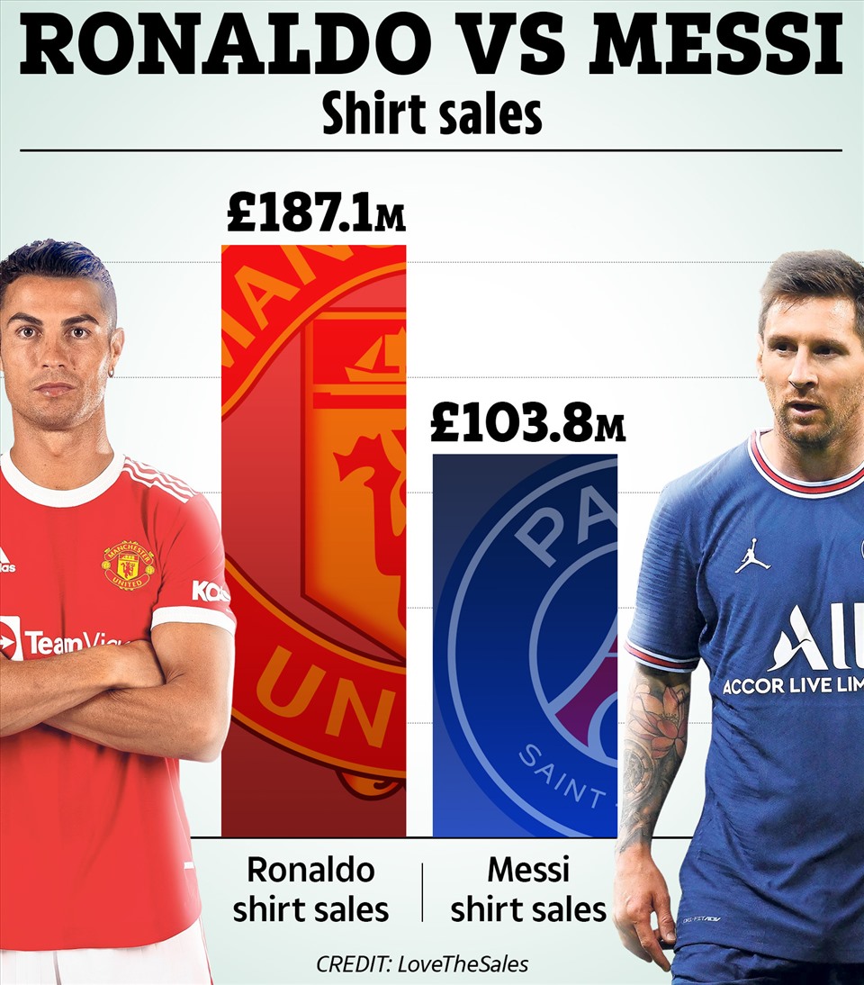 Cristiano Ronaldo và Lionel Messi chia tay cũng đã lấy đi nhiều giá trị tài chính của La Liga. Ảnh: The Sun