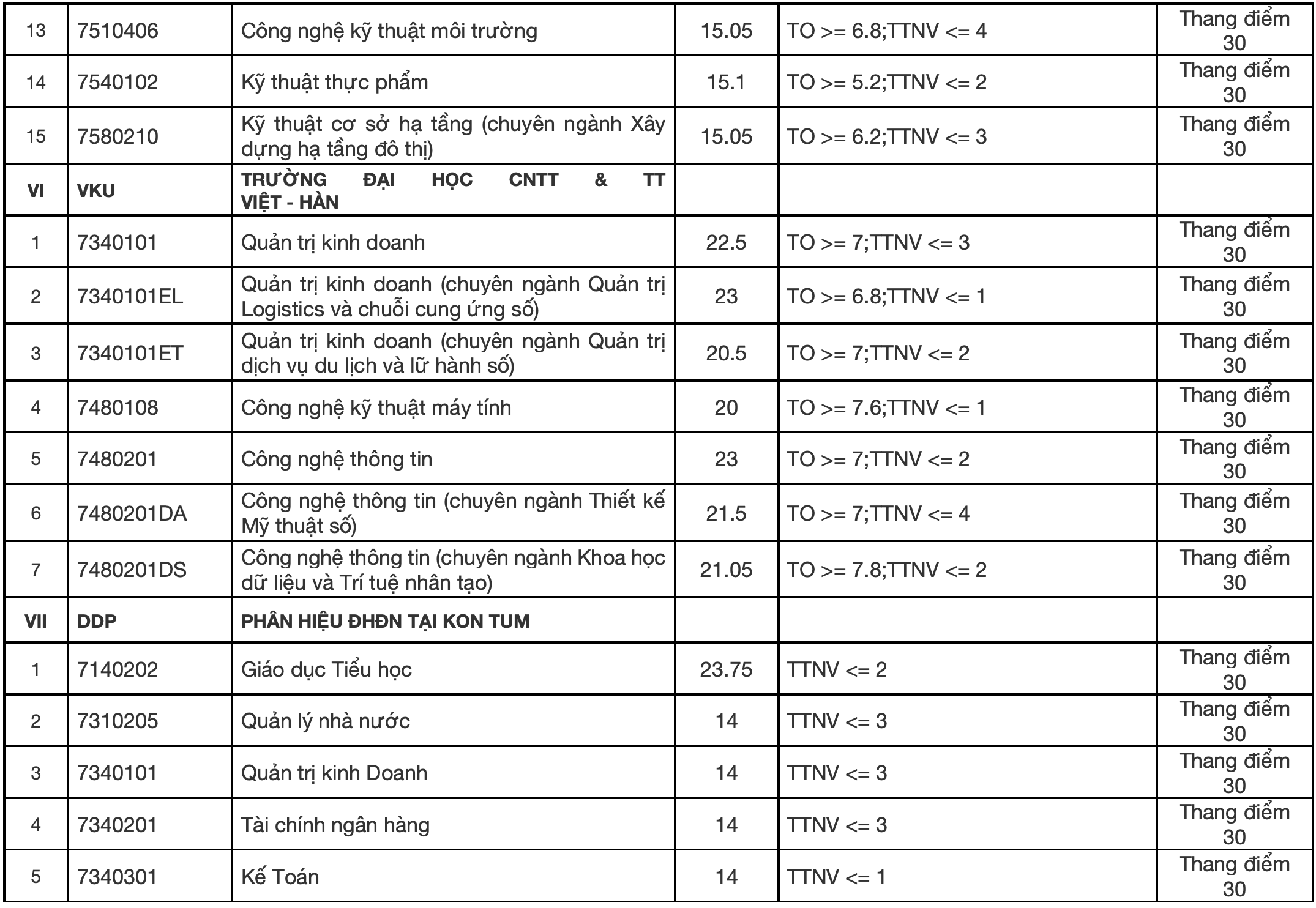 Đại học Đà Nẵng công bố điểm chuẩn năm 2021.