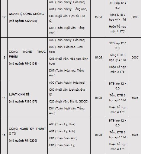 Điểm chuẩn Trường Đại học Yersin Đà Lạt 2021. Ảnh: CMH.