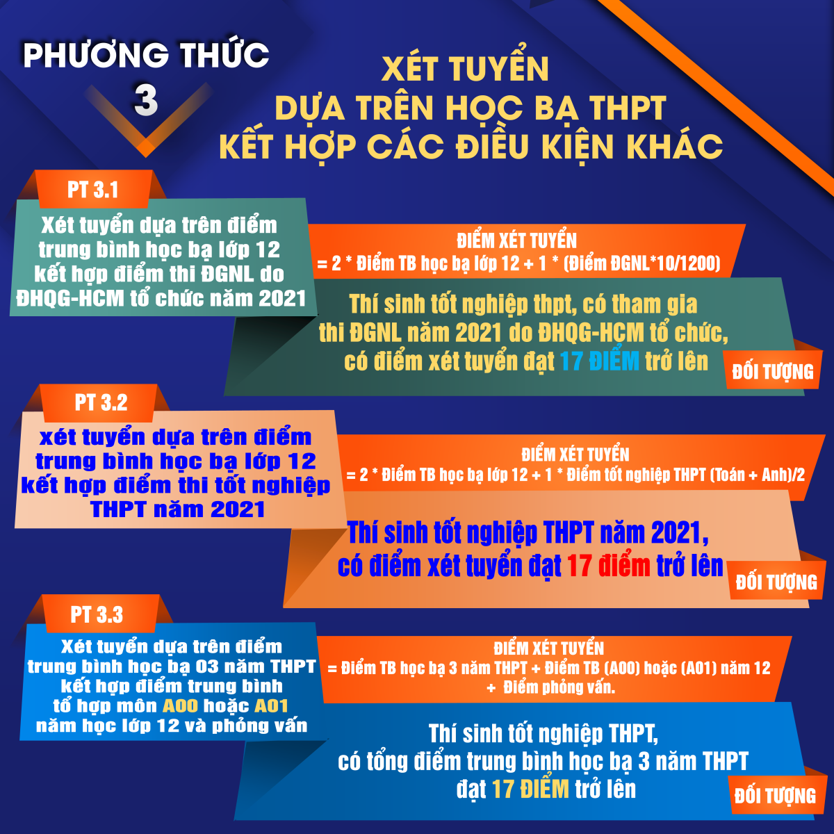 Cách xét tuyển bổ sung phương thức 3.