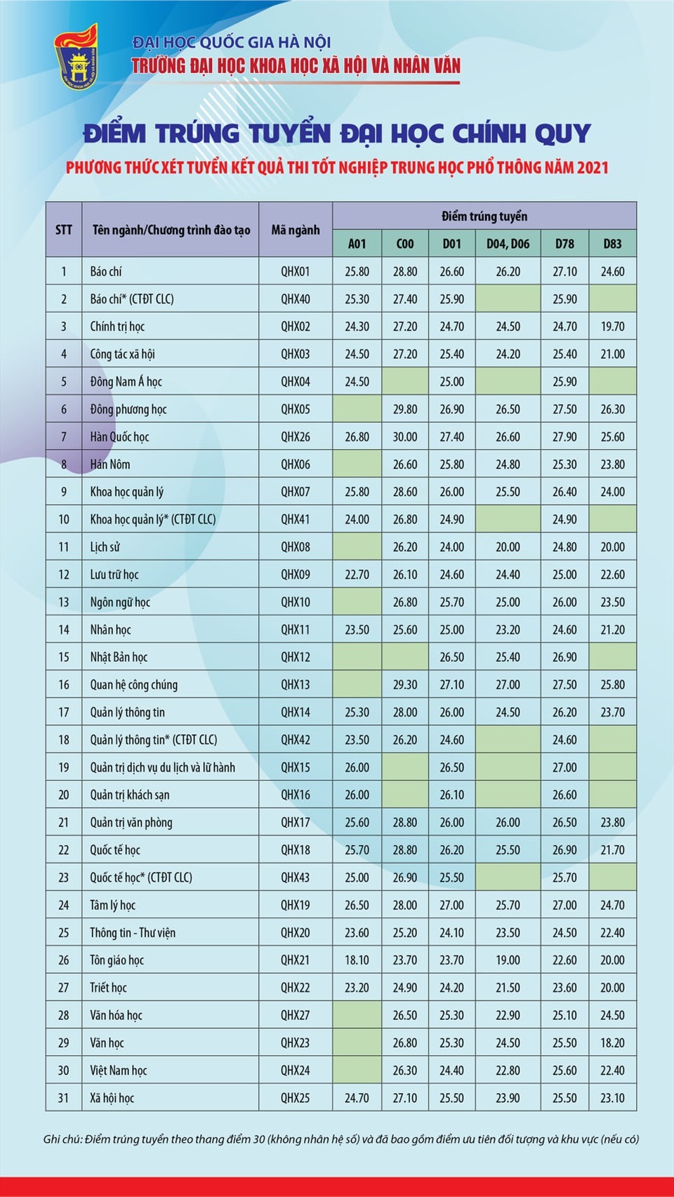 Điểm chuẩn Trường Khoa học xã hội và Nhân văn - Đại học Quốc gia Hà Nội có nhiều ngành thuộc top điểm chuẩn cao năm 2021. Ảnh: CMH.