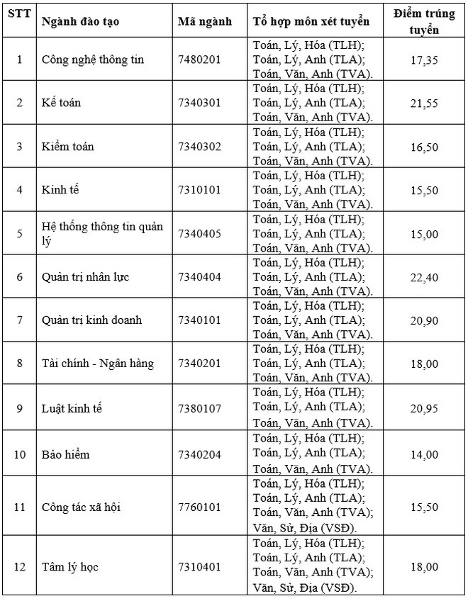 Điểm chuẩn Trường Đại học Lao Động và Xã hội tại trụ sở chính Hà Nội.