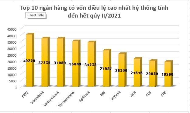 So sánh vốn điều lệ của Top 10 ngân hàng trên hệ thống tính tới thời điểm hết qúy II/2021. Đồ họa: Lan Hương