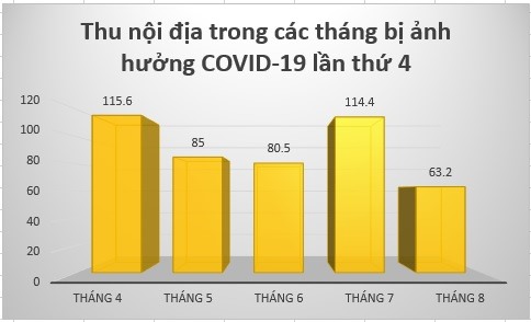 Đồ thị chi nội địa. Đồ họa: Lan Hương