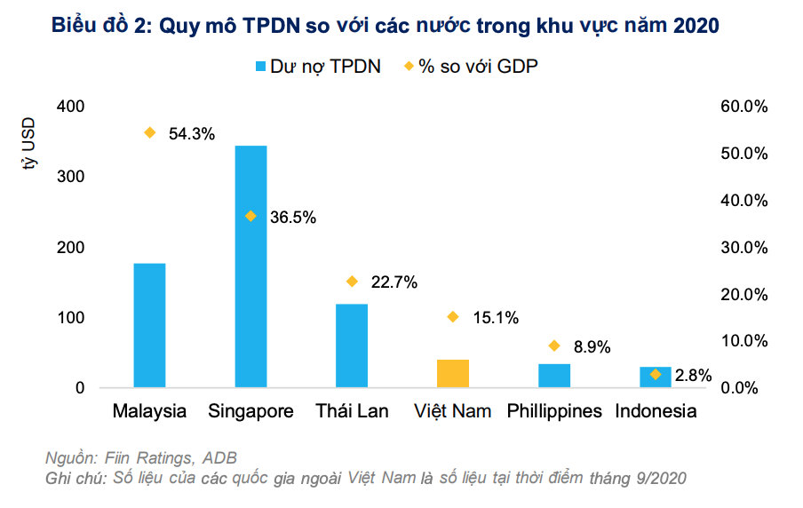 So sánh với một số thị trường trong khu vực Đông Nam Á, quy mô thị trường TPDN của Việt Nam tính theo tỷ trọng GDP tại cuối 2020 đã vượt qua Phillipines (8,9%) và Indonesia (2,8%), nhưng vẫn thấp hơn nhiều so với Thái Lan (22,7%) hay Malaysia (54,3%).