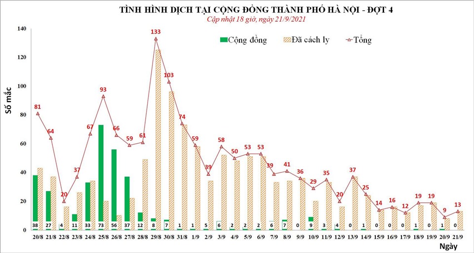 Biểu đồ số ca mắc COVID-19 tại Hà Nội. Ảnh: Sở Y tế Hà Nội