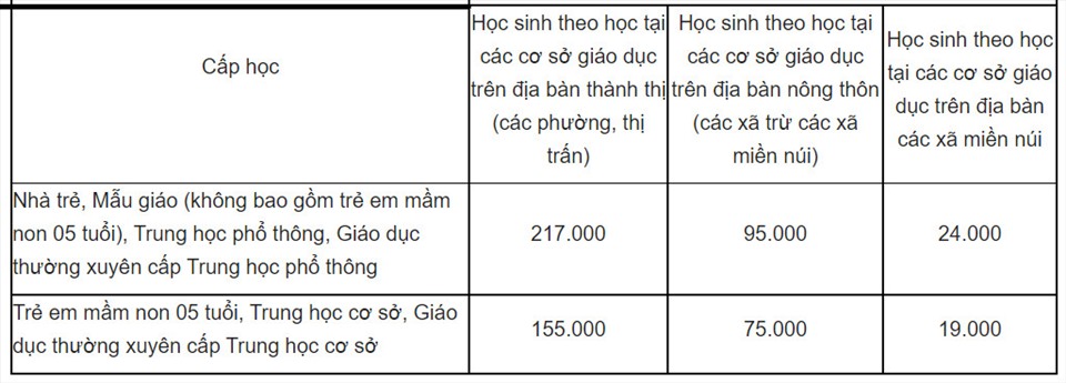 Mức học phí năm học 2021-2022 của học sinh Hà Nội được giữ nguyên như năm học 2020-2021 đối với từng cấp học và từng khu vực.