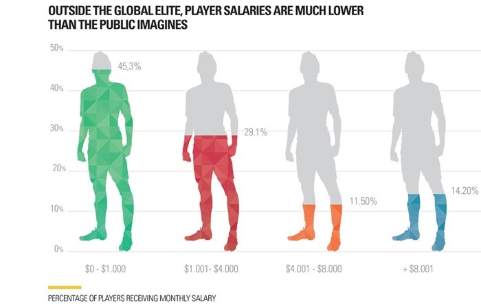 Theo FIFIPRO, ngoài những ngôi sao hàng đầu thế giới, mức lương của các cầu thủ thấp hơn nhiều so với công chúng hình dung. Ảnh: FIFPRO