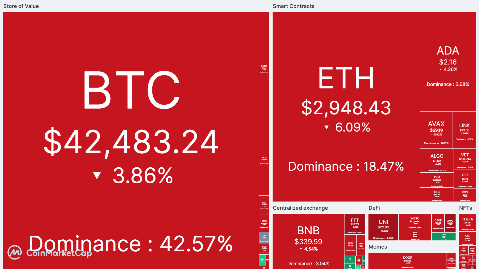Thị trường tiền điện tử nhuộm sắc đỏ rực trong 24h qua. Ảnh chụp màn hình