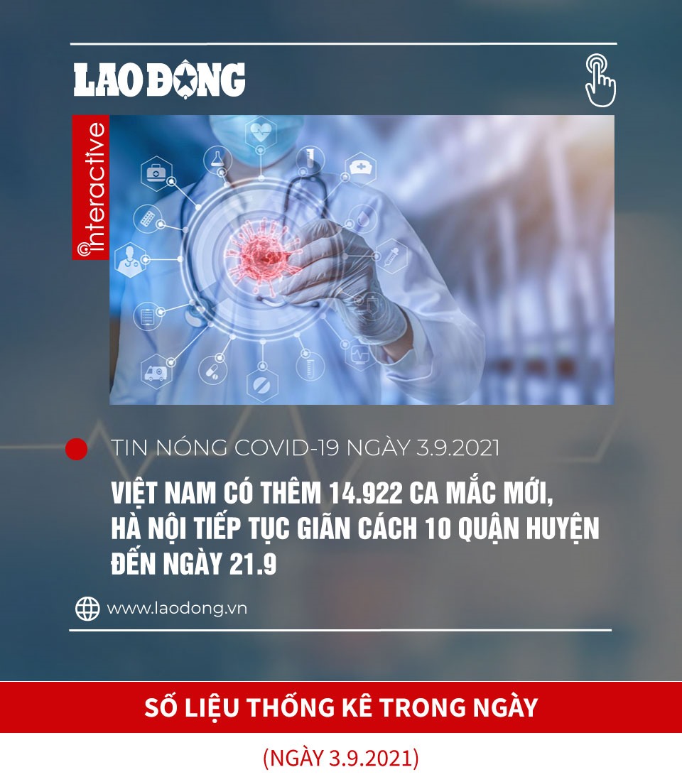 Tin nóng COVID-19 ngày 3 tháng 9: Việt Nam có thêm 14.922 ca mắc mới, Hà Nội tiếp tục giãn cách 10 quận huyện tới ngày 21.9