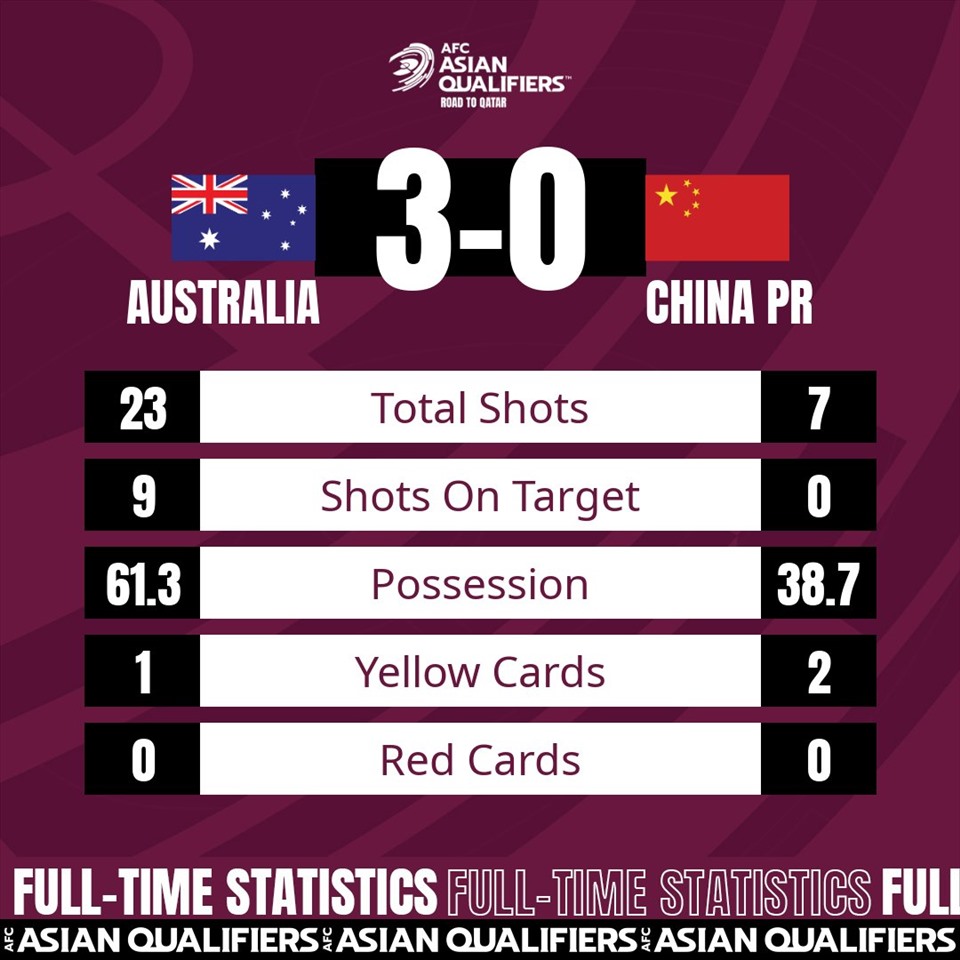 Thống kê cho thấy tuyển Trung Quốc thua toàn diện so với Australia. Ảnh: AFC.