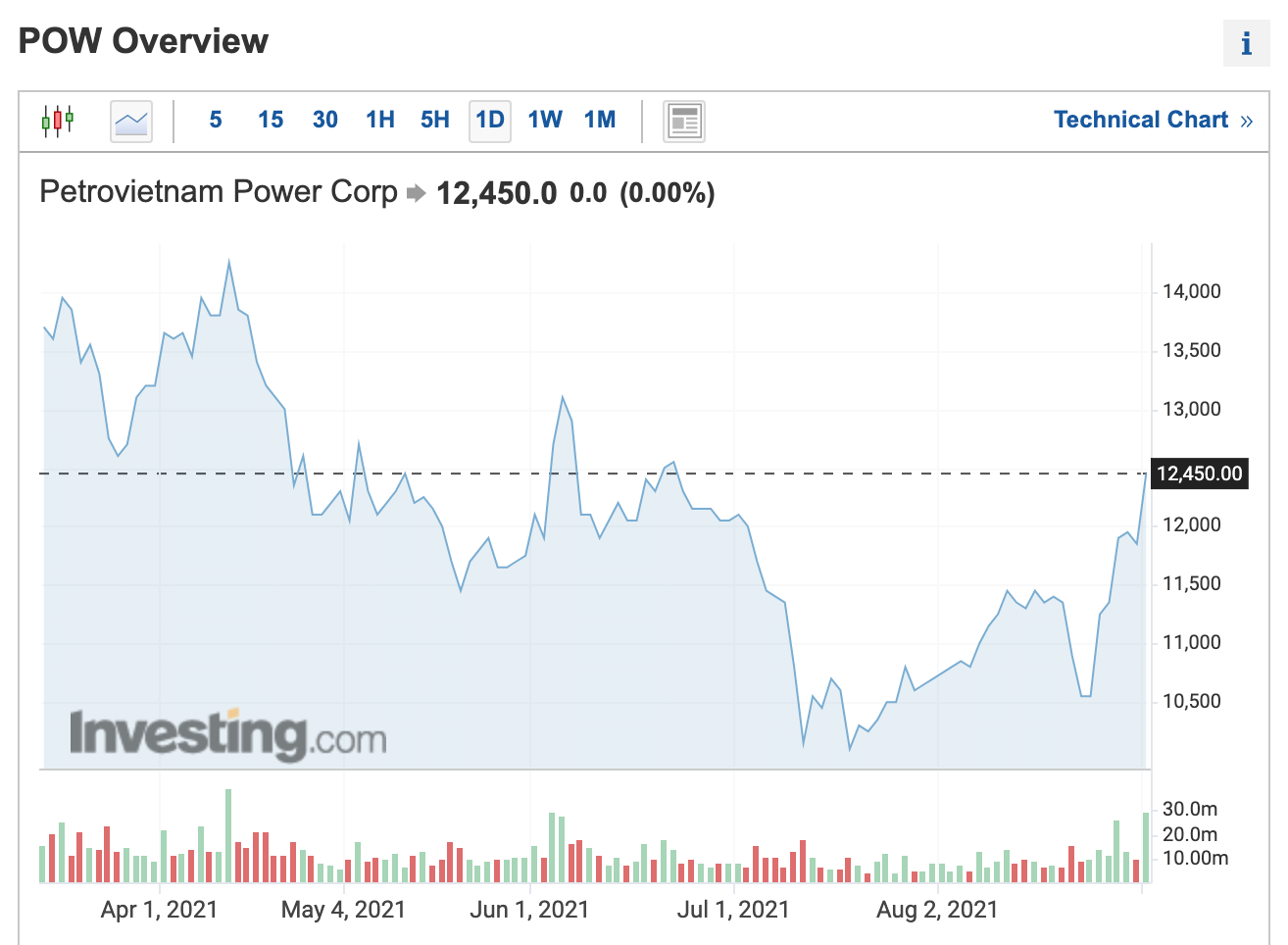 Đồ thị giá cổ phiếu POW trên thị trường chứng khoán thời gian qua. Ảnh chụp màn hình