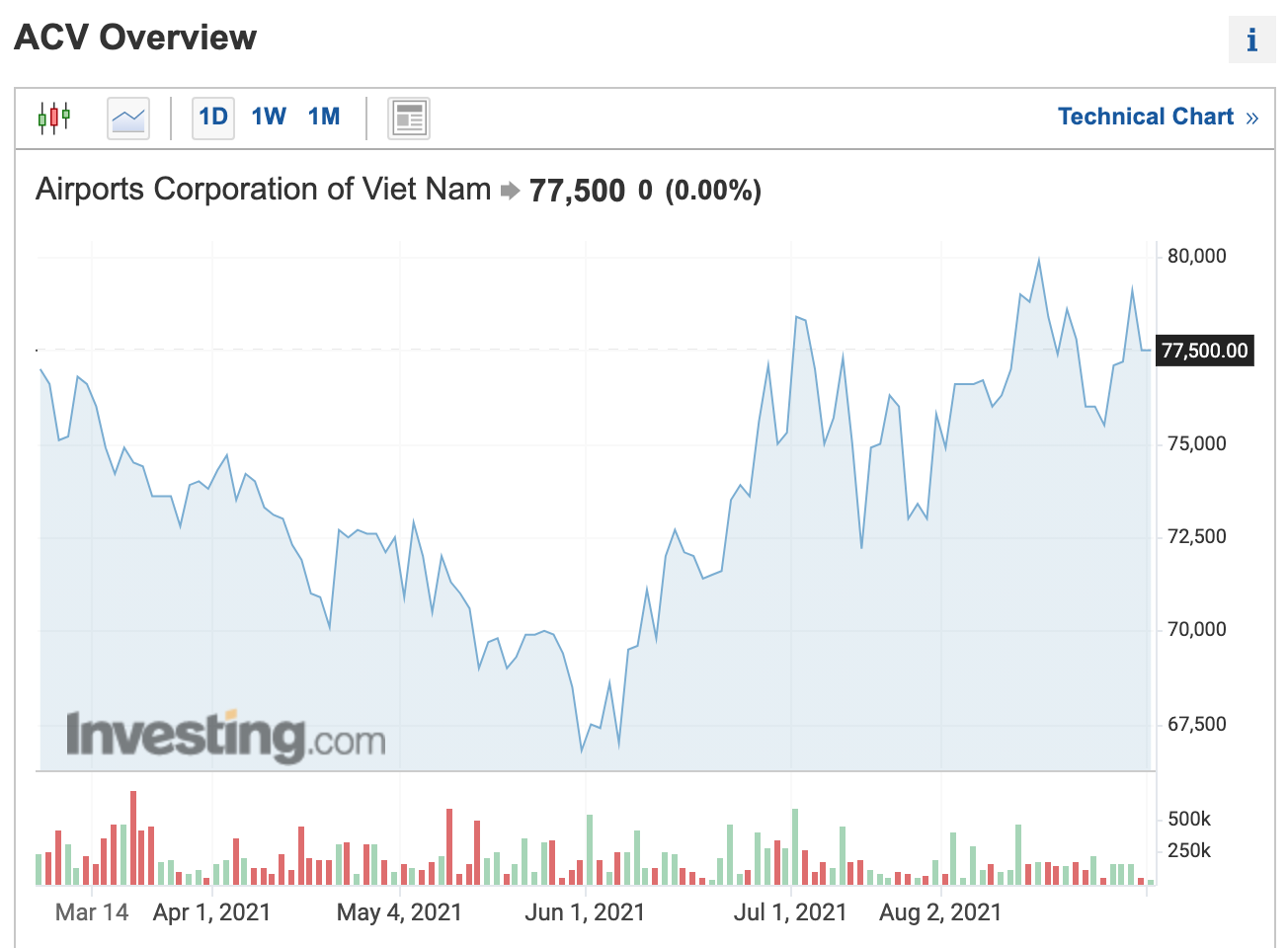 Đồ thị giá cổ phiếu ACV trên thị trường chứng khoán thời gian qua. Ảnh chụp màn hình