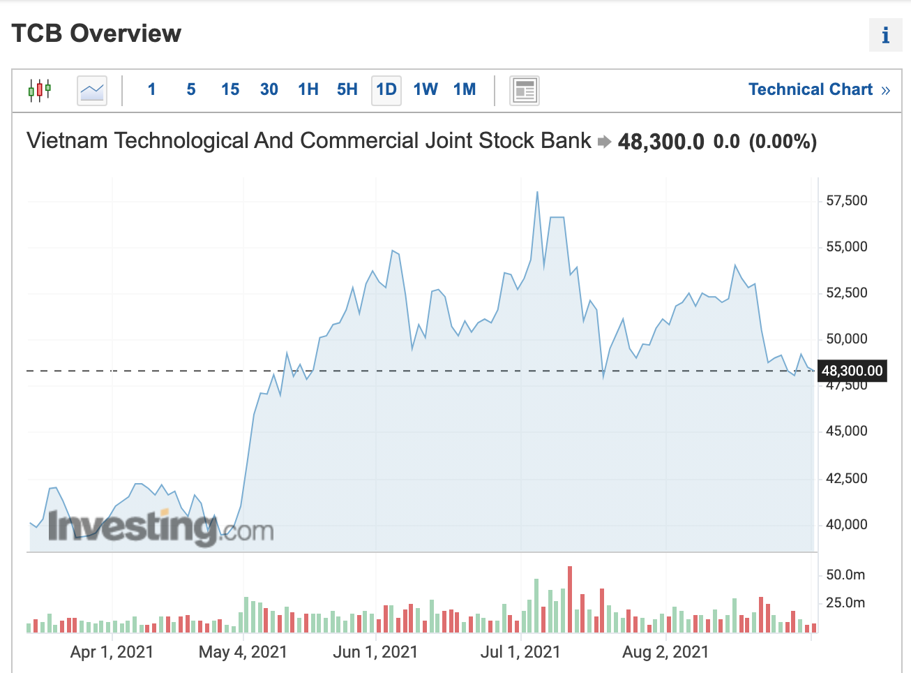Đồ thị giá cổ phiếu TCB trên thị trường chứng khoán thời gian qua. Ảnh chụp màn hình