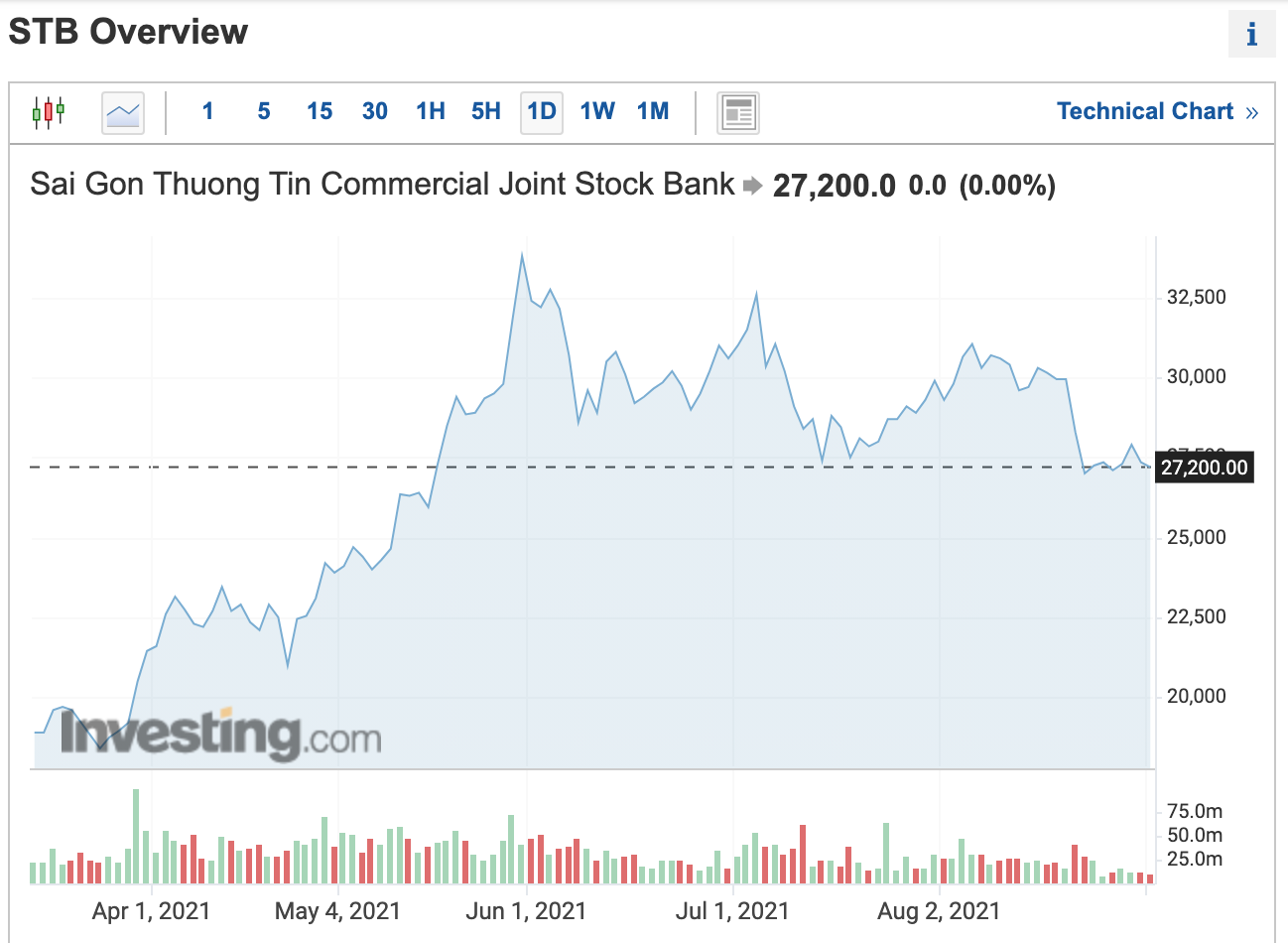 Đồ thị giá cổ phiếu STB trên thị trường chứng khoán thời gian qua. Ảnh chụp màn hình