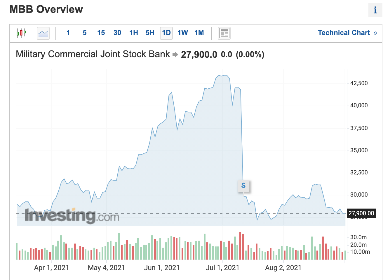 Đồ thị giá cổ phiếu MBB trên thị trường chứng khoán thời gian qua. Ảnh chụp màn hình