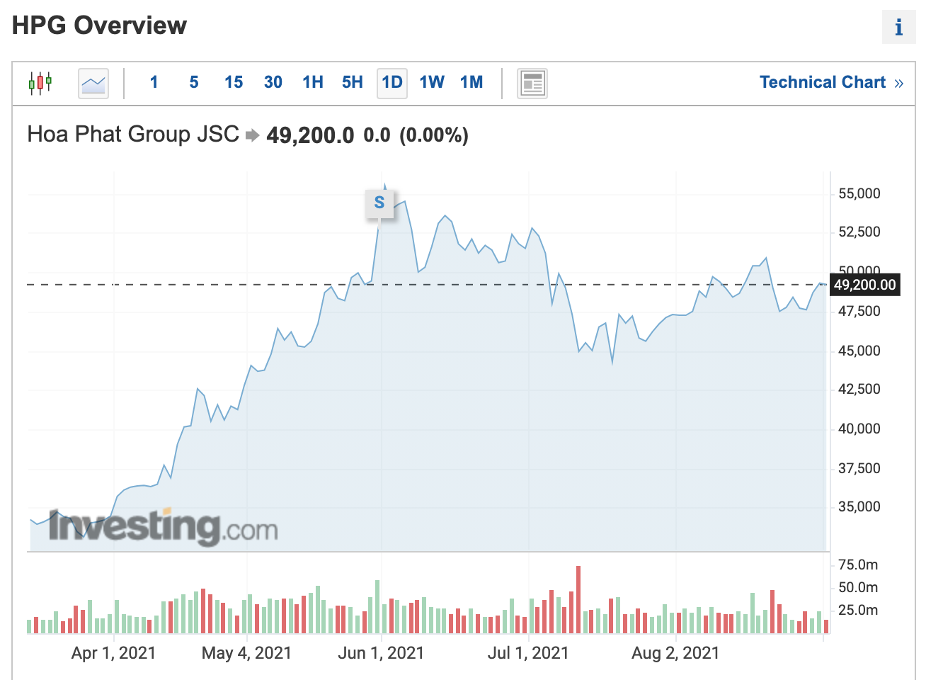 Đồ thị giá cổ phiếu HPG trên thị trường chứng khoán thời gian qua. Ảnh chụp màn hình