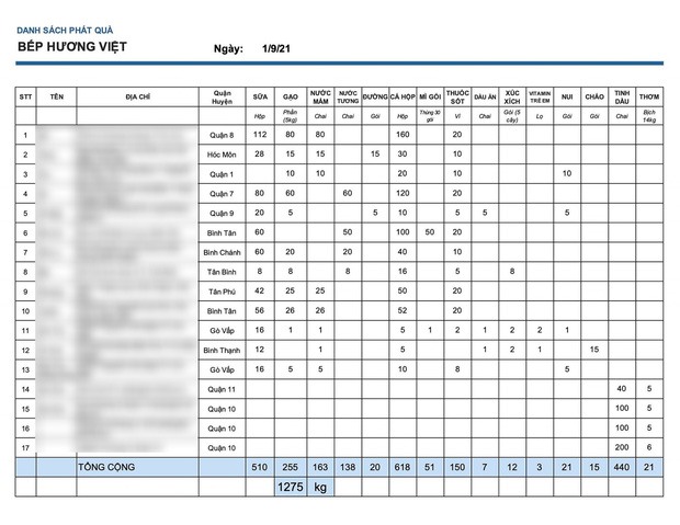 Danh sách các hộ nhận nhu yếu phẩm mà Việt Hương công khai với công chúng. Ảnh: NSCC.