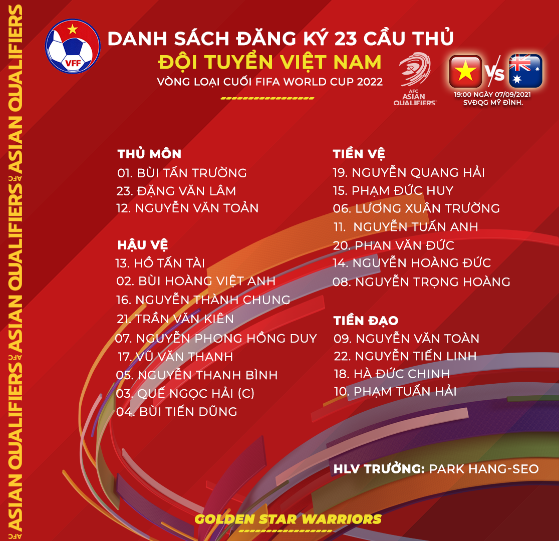 Tuyển Việt Nam đã chốt danh sách 23 cầu thủ đấu Australia vào trưa 6.9. Ảnh: VFF.