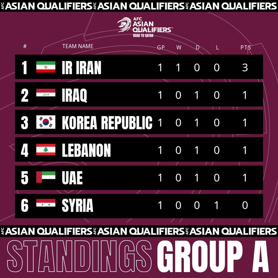 Tuyển Hàn Quốc đang xếp sau Iran sau lượt trận ra quân của bảng A. Ảnh: AFC.