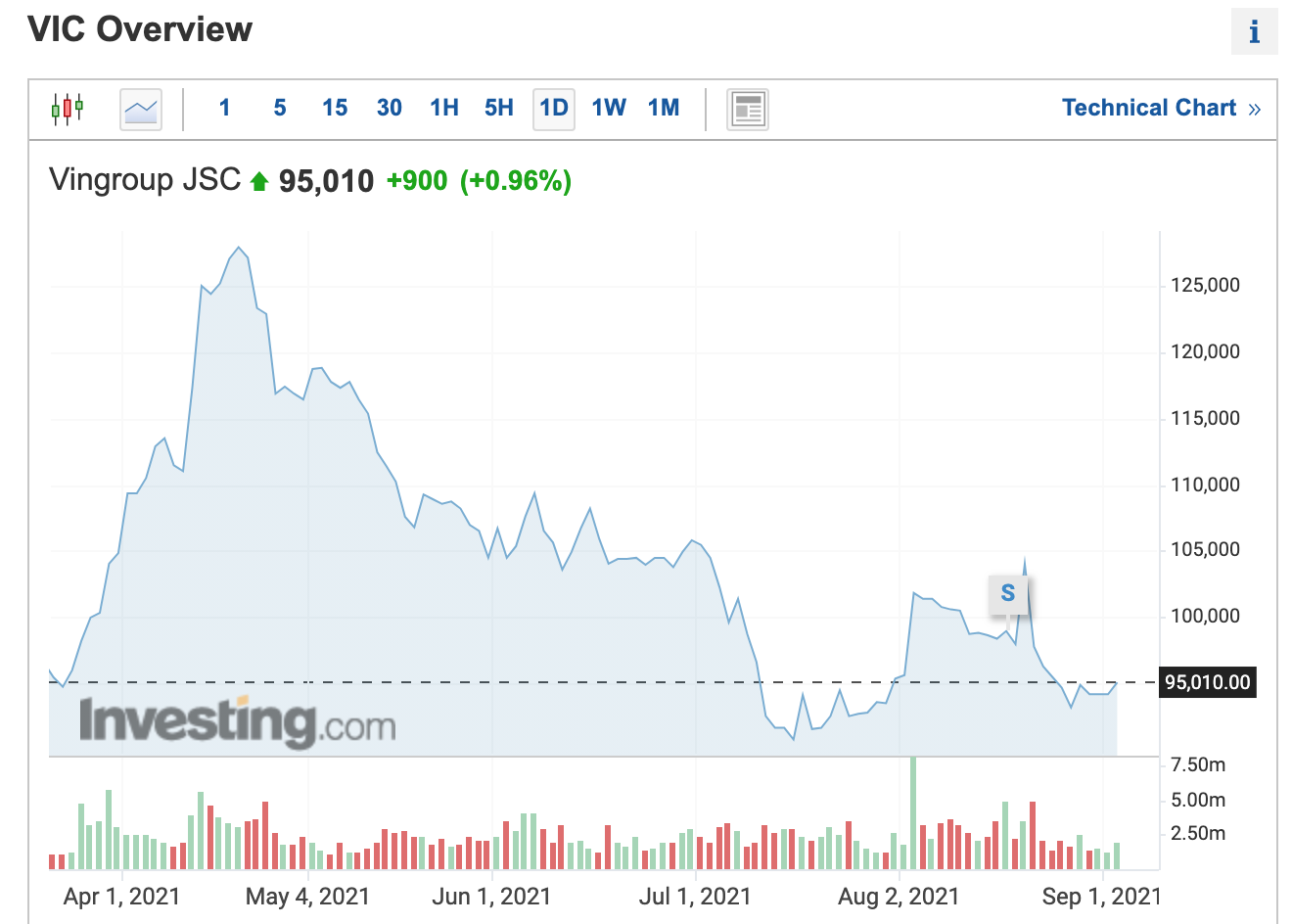 Đồ thị giá cổ phiếu VIC trên thị trường chứng khoán. Ảnh chụp màn hình