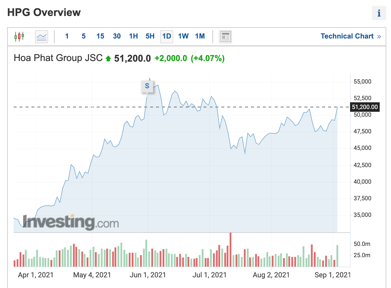 Đồ thị giá cổ phiếu HPG trên thị trường chứng khoán. Ảnh chụp màn hình