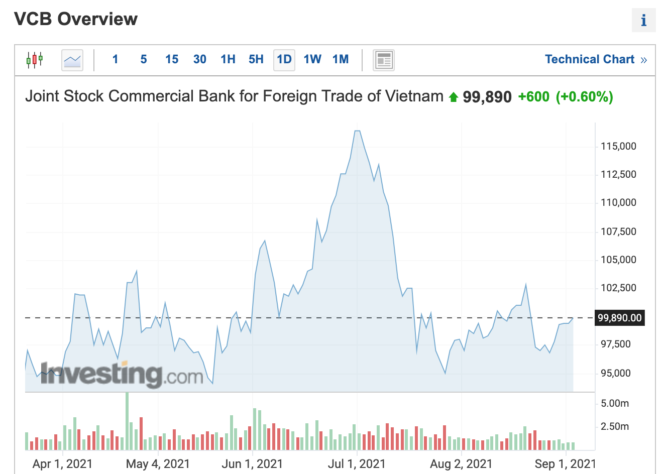Cổ phiếu VCB trên thị trường chứng khoán. Ảnh chụp màn hình