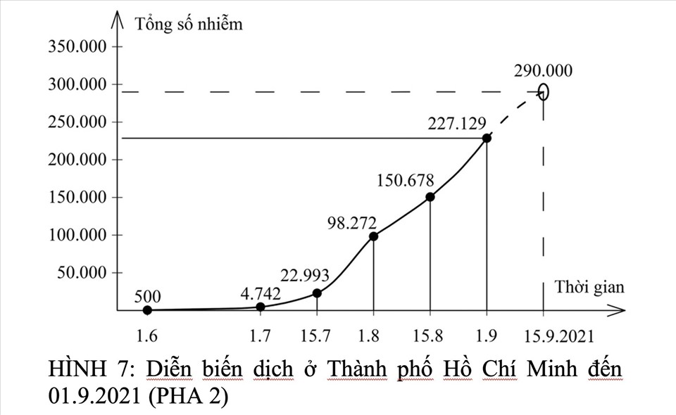 HÌNH 7: Diễn biến dịch ở TPHCM đến 01.9.2021 (PHA 2)