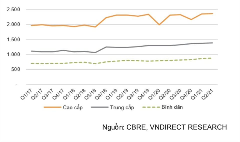 Giá BĐS tại Hà Nội tăng ở tất cả các phân khúc trong thời gian dài.