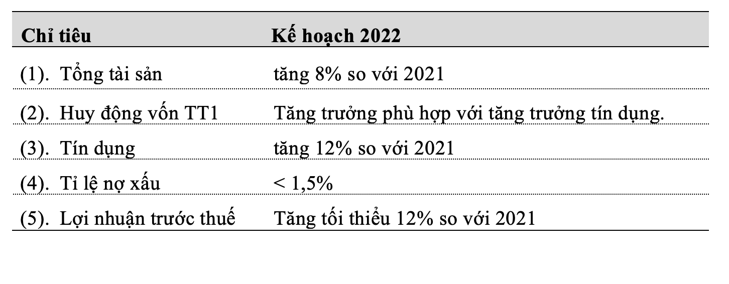 Định hướng hoạt động kinh doanh năm 2022 của Vietcombank