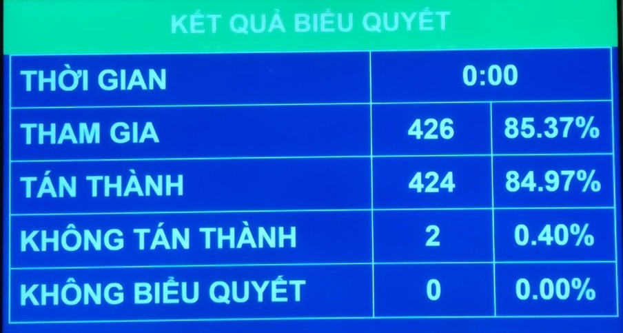 Kết quả biểu quyết thông qua Nghị quyết về chính sách tài khóa, tiền tệ hỗ trợ Chương trình phục hồi và phát triển kinh tế - xã hội. Ảnh: T.Vương