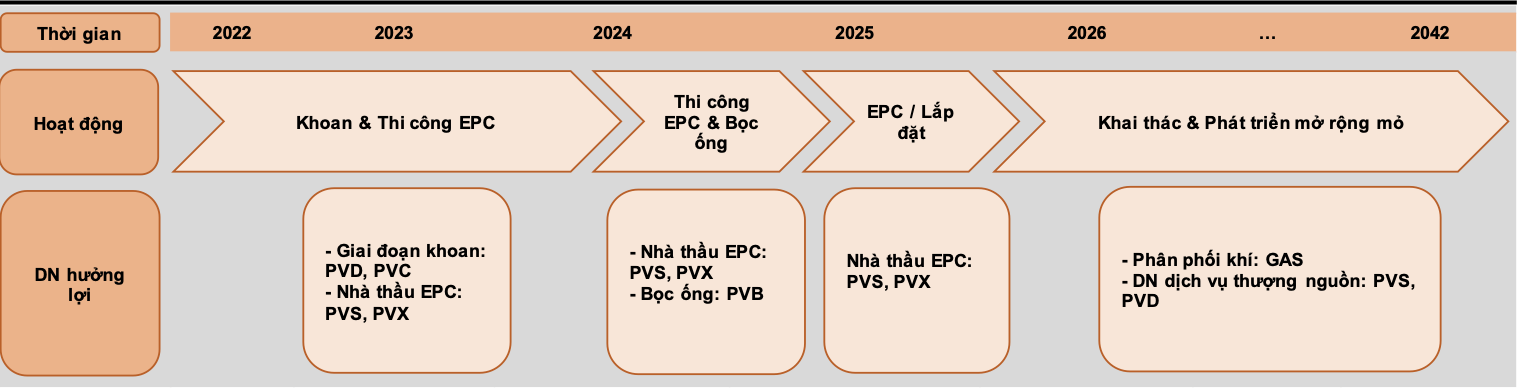 Những DN hưởng lợi từ dự án phát triển mỏ khí và đường ống dẫn khí theo các mốc thời gian