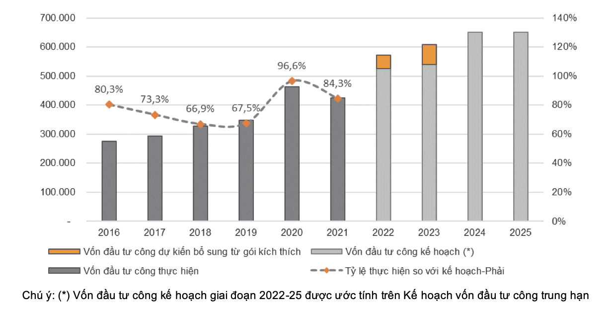 VNDirect kỳ vọng giải ngân đầu tư công năm 2022 sẽ tăng 20-30% so với cùng kỳ. Nguồn: Nghị quyết số 29/2021/QH15, Bộ Kế hoạch Đầu tư, Tổng cục Thống kê