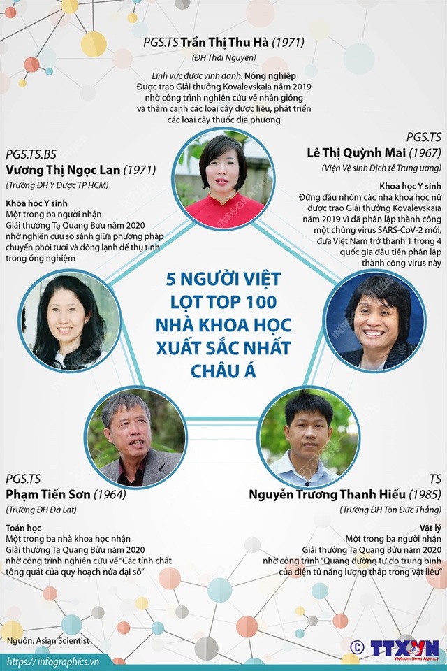 5 người Việt lọt top 100 nhà khoa học xuất sắc nhất châu Á. Ảnh: TTXVN