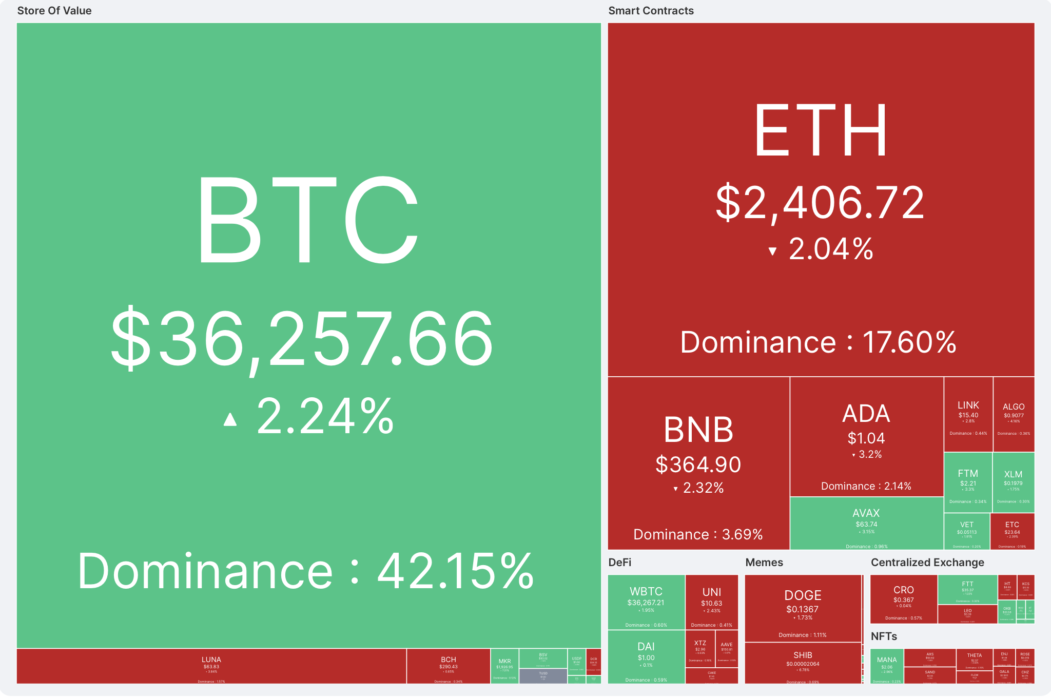 Lực cầu bắt đáy đang kéo thị trường tiền số dần trở lại sắc xanh khi Bitcoin đã thoát khỏi vùng nguy hiểm.