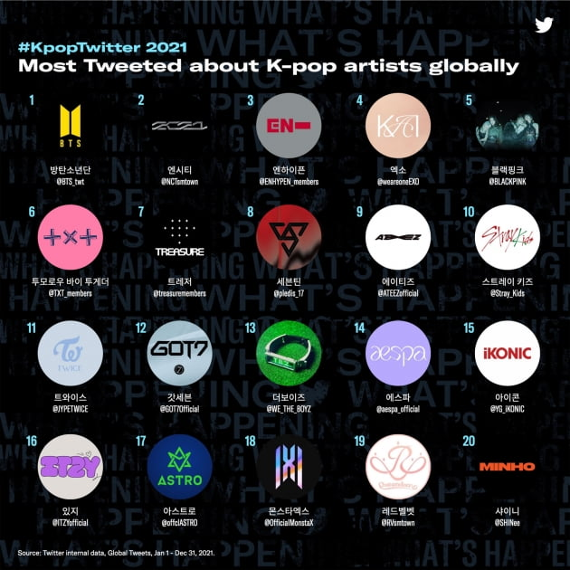 Danh sách 20 nhóm nhạc Kpop được nhắc tới trên Twitter nhiều nhất vào năm 2021, BTS là nhóm nhạc xếp ở vị trí đầu tiên. Ảnh: Twitter