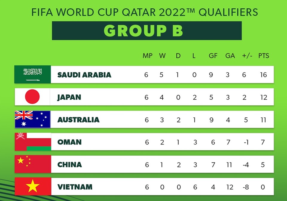 Xếp hạng bảng B vòng loại thứ ba World Cup 2022 khu vực Châu Á