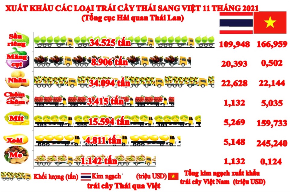 Ngoài Mít Thái Việt Nam Còn Nhập Khẩu Trái Cây Nào Từ Thái Lan