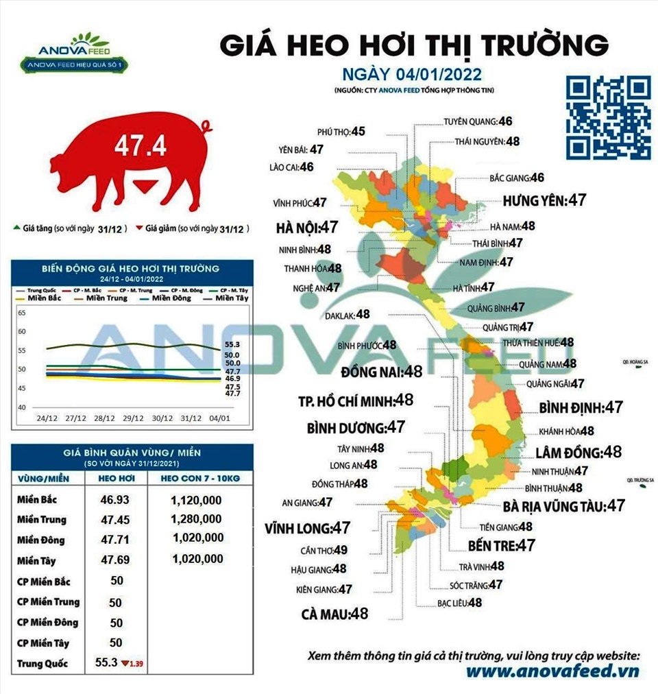 Giá lợn hơi đã ngừng đà giảm từ ngày 4.1.2022. Nguồn: Anova Feed