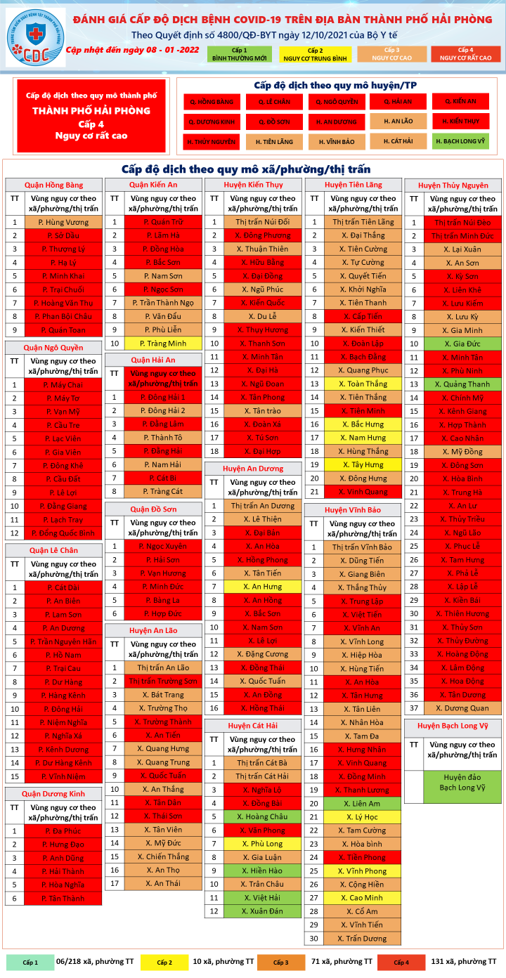 Trung tâm Kiểm soát bệnh tật thành phố Hải Phòng thông tin về cấp độ dịch bệnh COVID-19 trên địa bàn thành phố Hải Phòng ngày 8.1.