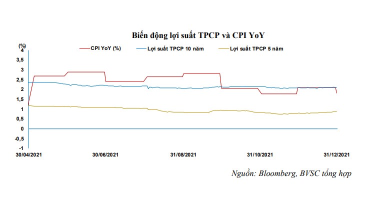 Lãi suất trái phiếu Chính phủ có xu hướng giảm mạnh trong năm 2021. Ảnh: BVSC