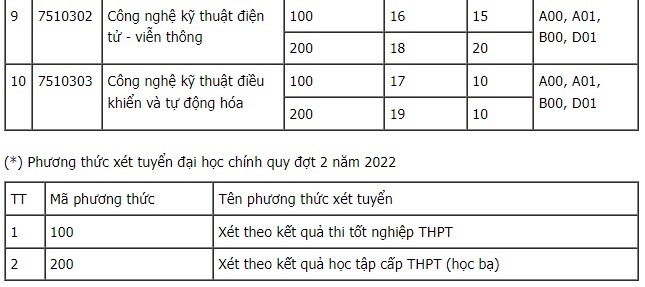 Chỉ tiêu theo ngành, theo từng phương thức xét tuyển bổ sung.