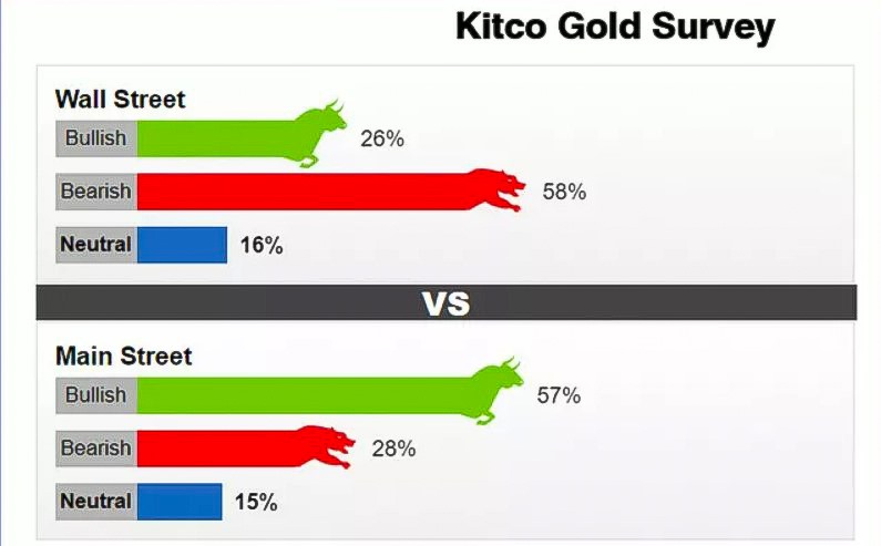 Kết quả khảo sát về triển vọng giá vàng tuần này. Nguồn: Kitco News.