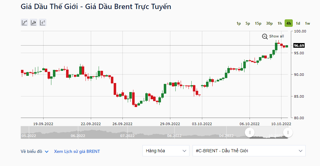 Giá dầu thô Brent giao tháng 12 được giao dịch ở mức 96,69 USD/thùng, giảm 0,14 USD,