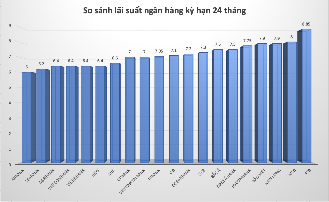 So sánh lãi suất ngân hàng cao nhất ở kỳ hạn 24 tháng.