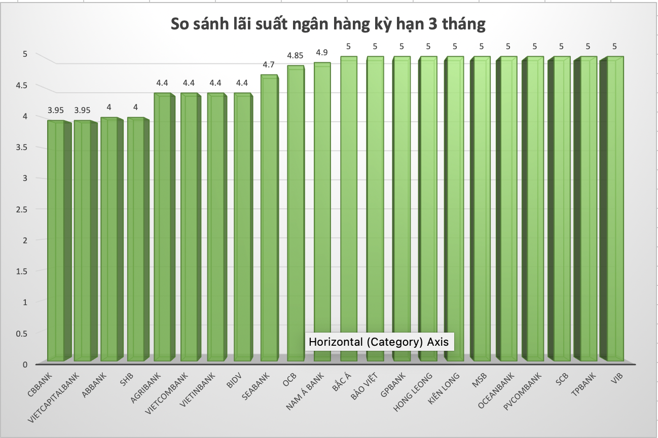 So sánh lãi suất ngân hàng cao nhất ở kỳ hạn 3 tháng