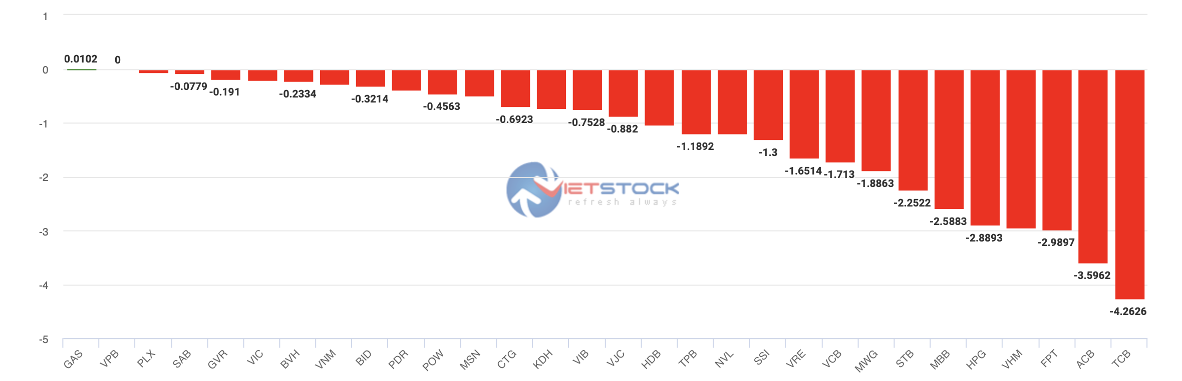 Top cổ phiếu ảnh hưởng đến chỉ số VN30-Index.