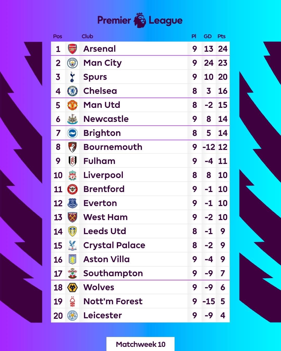 Bảng xếp hạng Premier League sau vòng 10.  Ảnh: EPL