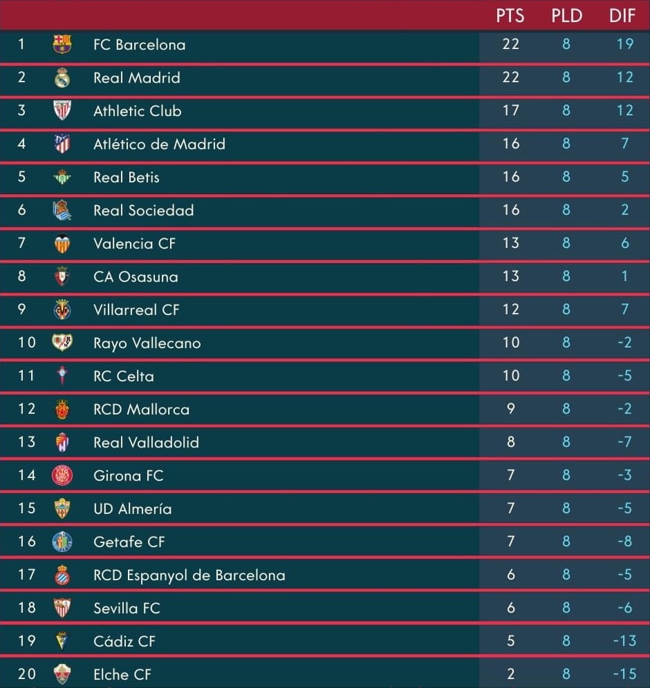 Bảng xếp hạng La Liga sau vòng 8.  Ảnh: La Liga