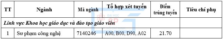 Điểm chuẩn đợt xét tuyển bổ sung